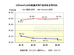 CPU市場月度調(diào)研報(bào)告 兩大廠商不同檔次產(chǎn)品均價(jià)對比分析